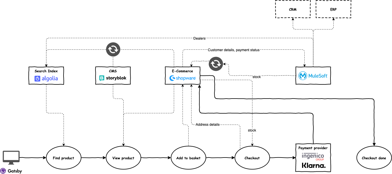 Microservice architectuur