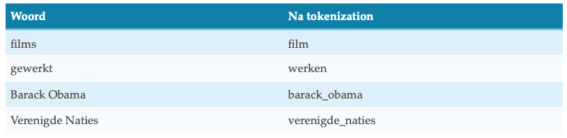 Voorbeelden van tokens