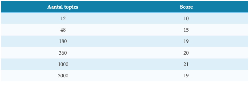 Topics met hun scores
